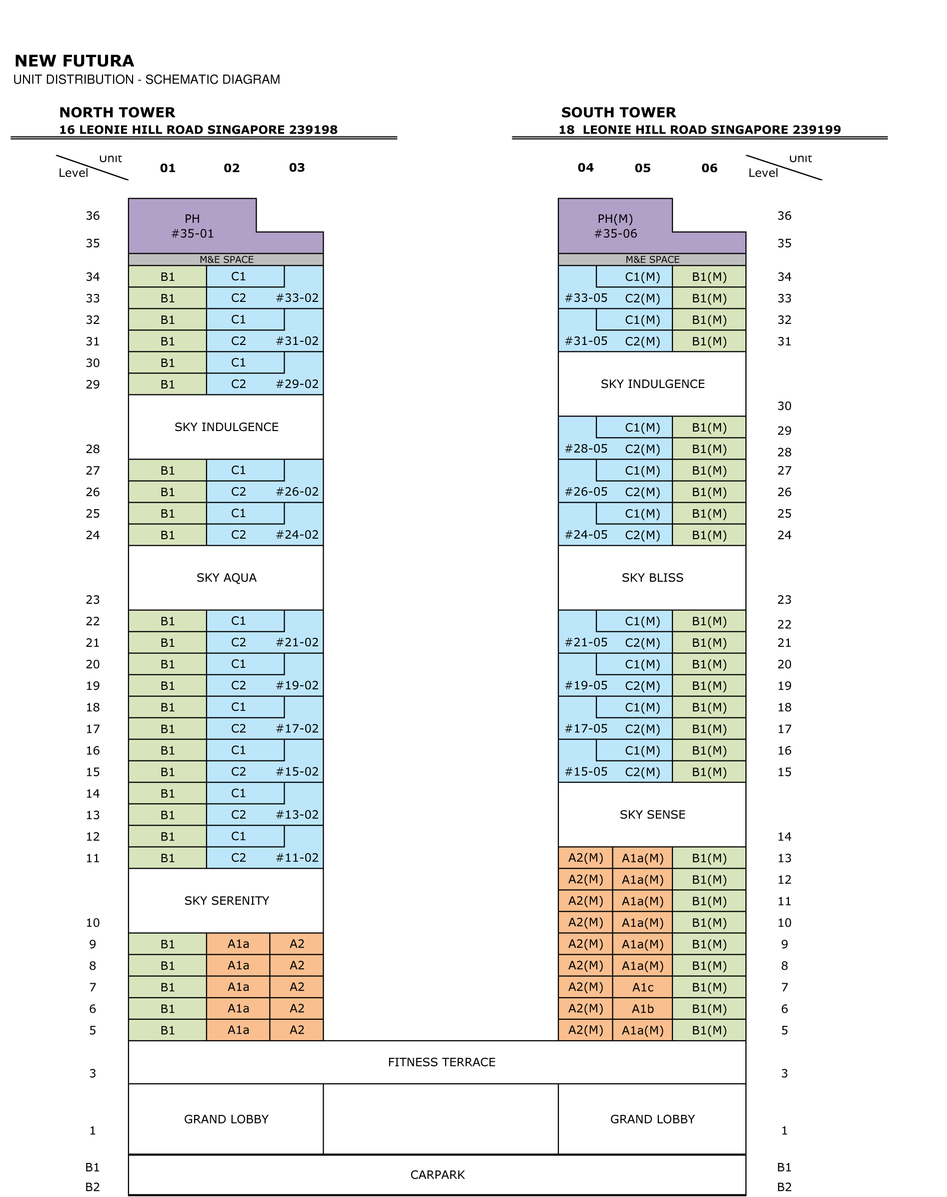 Futura Distribution Distribution Chart